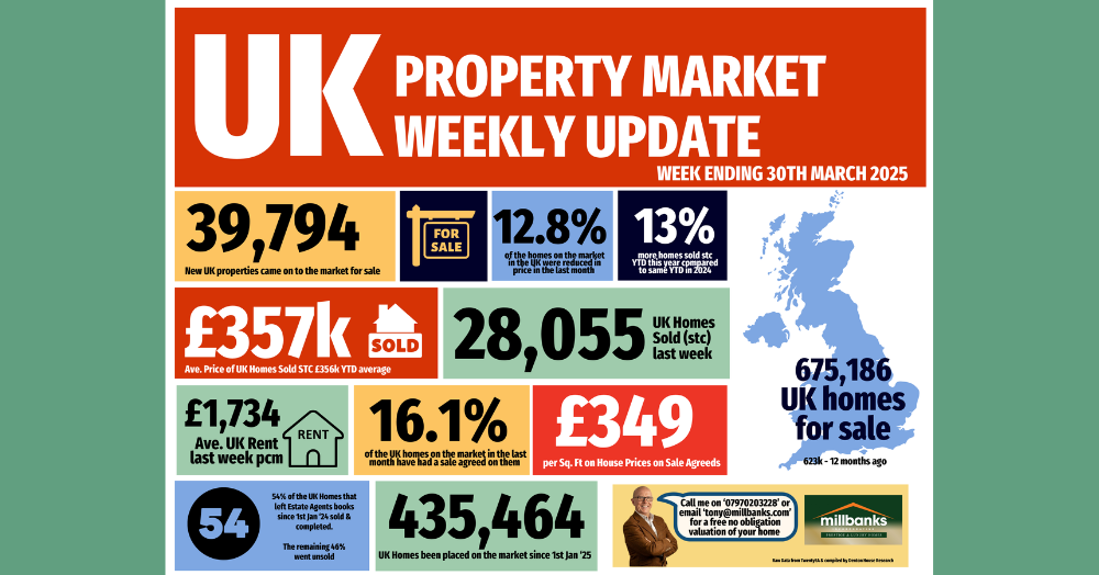 The UK Property Market Stats Update for the week, finishing Sunday, the 30th March 2025.