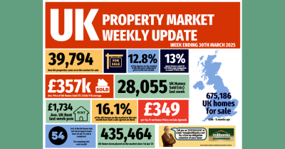 The UK Property Market Stats Update for the week, finishing Sunday, the 30th March 2025.