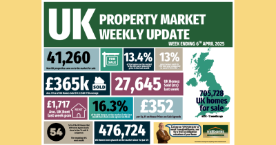 The UK Property Market Update for the week, finishing Sunday, the 6th April 2025.