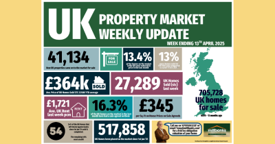 The UK Property Market Update for the week, finishing Sunday, the 13th April 2025.