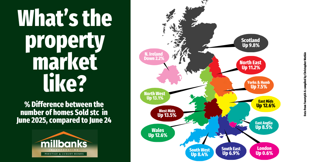 UK House Sales June 25 vs June 24 by Region - UK Home Sales Jump by 8.7% in June!