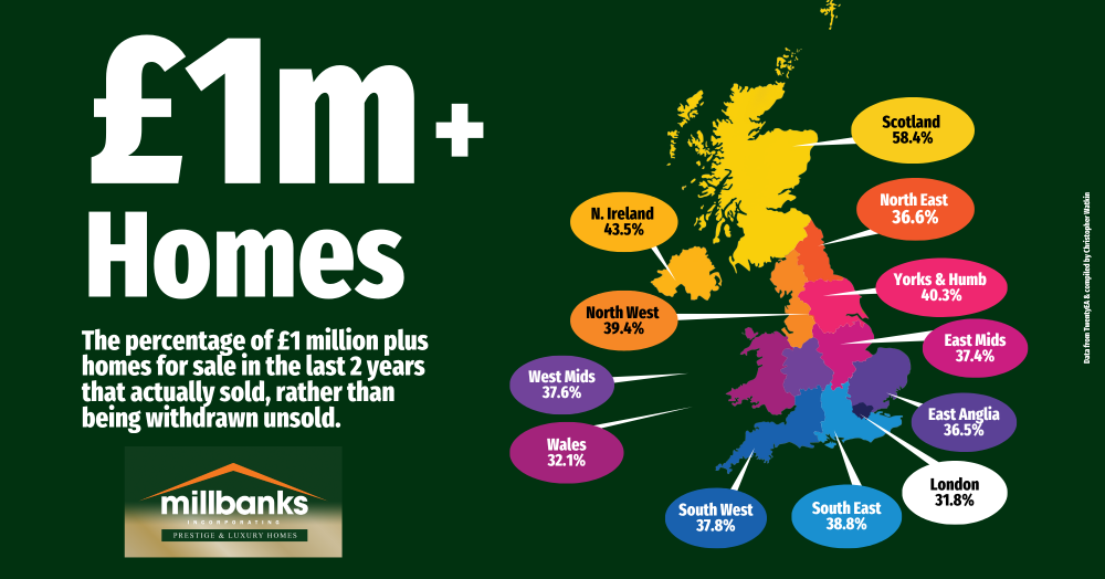 How Many £1 Million Homes Actually Sell?