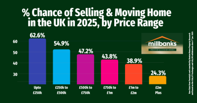 Percentage % Chance of Moving / Saleability