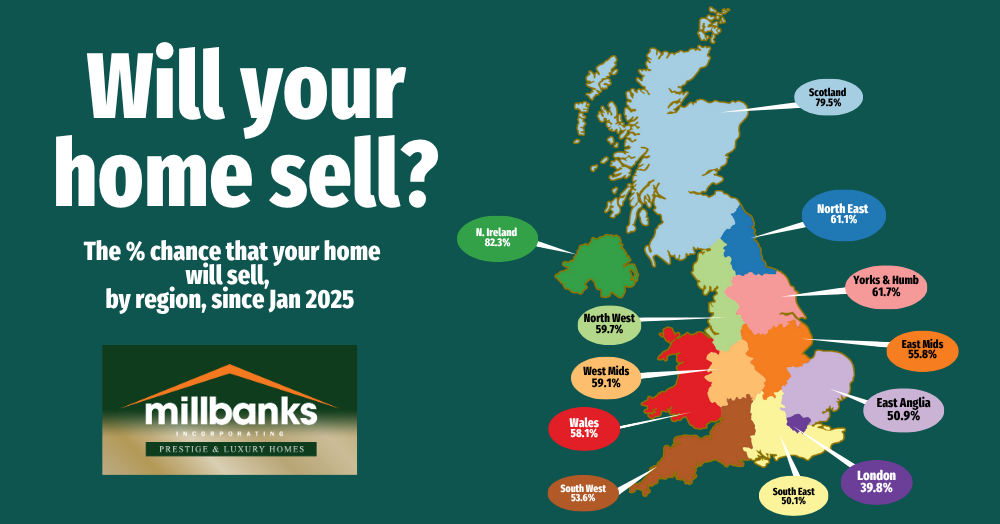 Percentage Of Chances of Selling